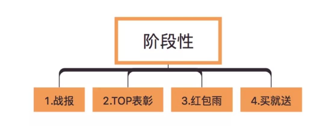 拆解：500万用户的社交电商平台社群分层管理运营模型（附玩法）