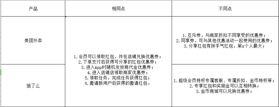 「作业」优惠券发放策略设计