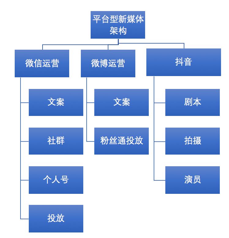 2019年新媒体运营矩阵搭建指南 | 集派公关