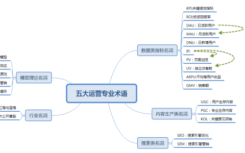 互联网运营需要掌握的五类专业术语