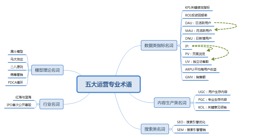 互联网运营-校招面试中需要掌握的五类专业术语