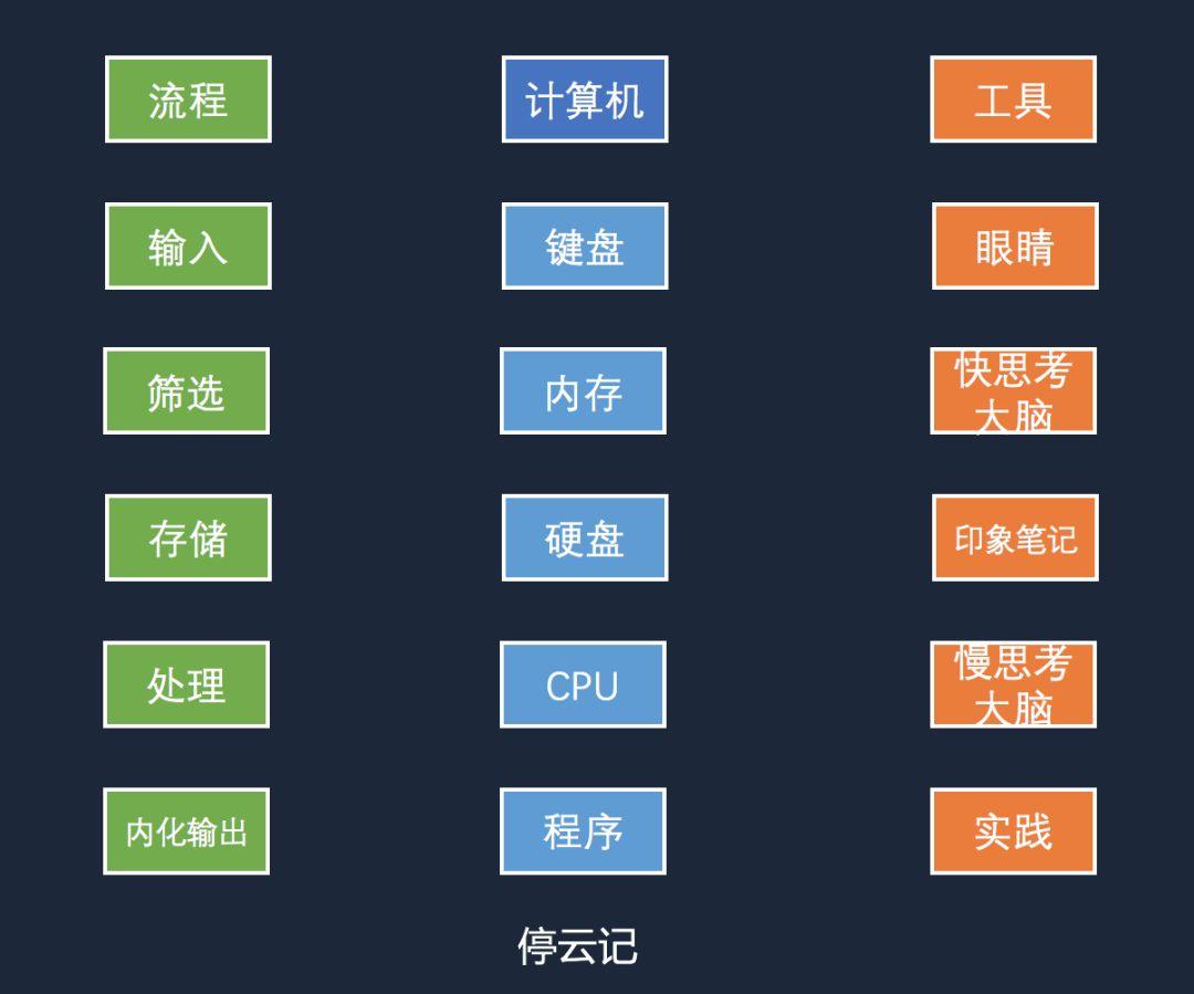 如何搭建属于你自己个人知识体系1.0