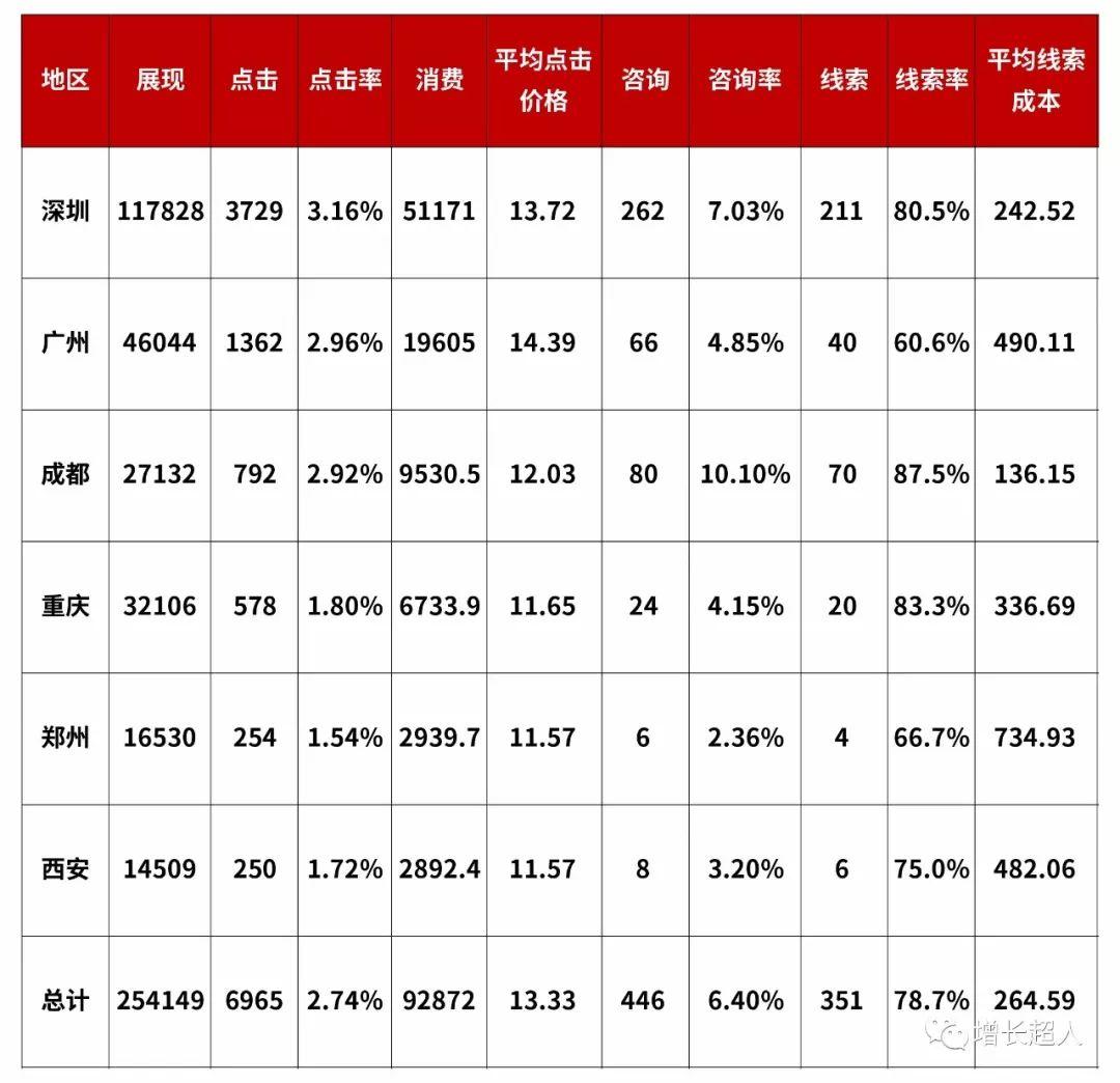 干货 | 顶级广告优化师必备的数据分析思维