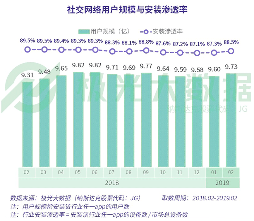 极光大数据：2019年社交网络行业研究报告