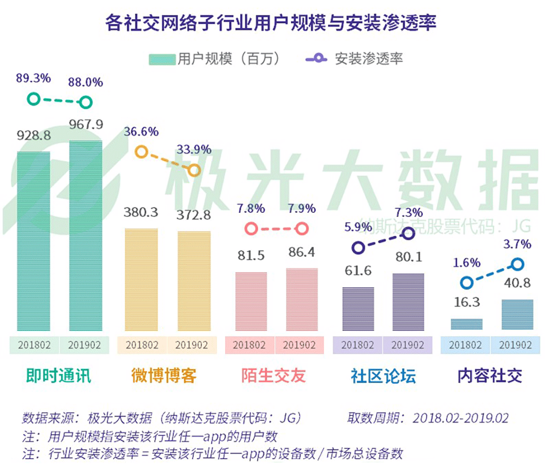 极光大数据：2019年社交网络行业研究报告