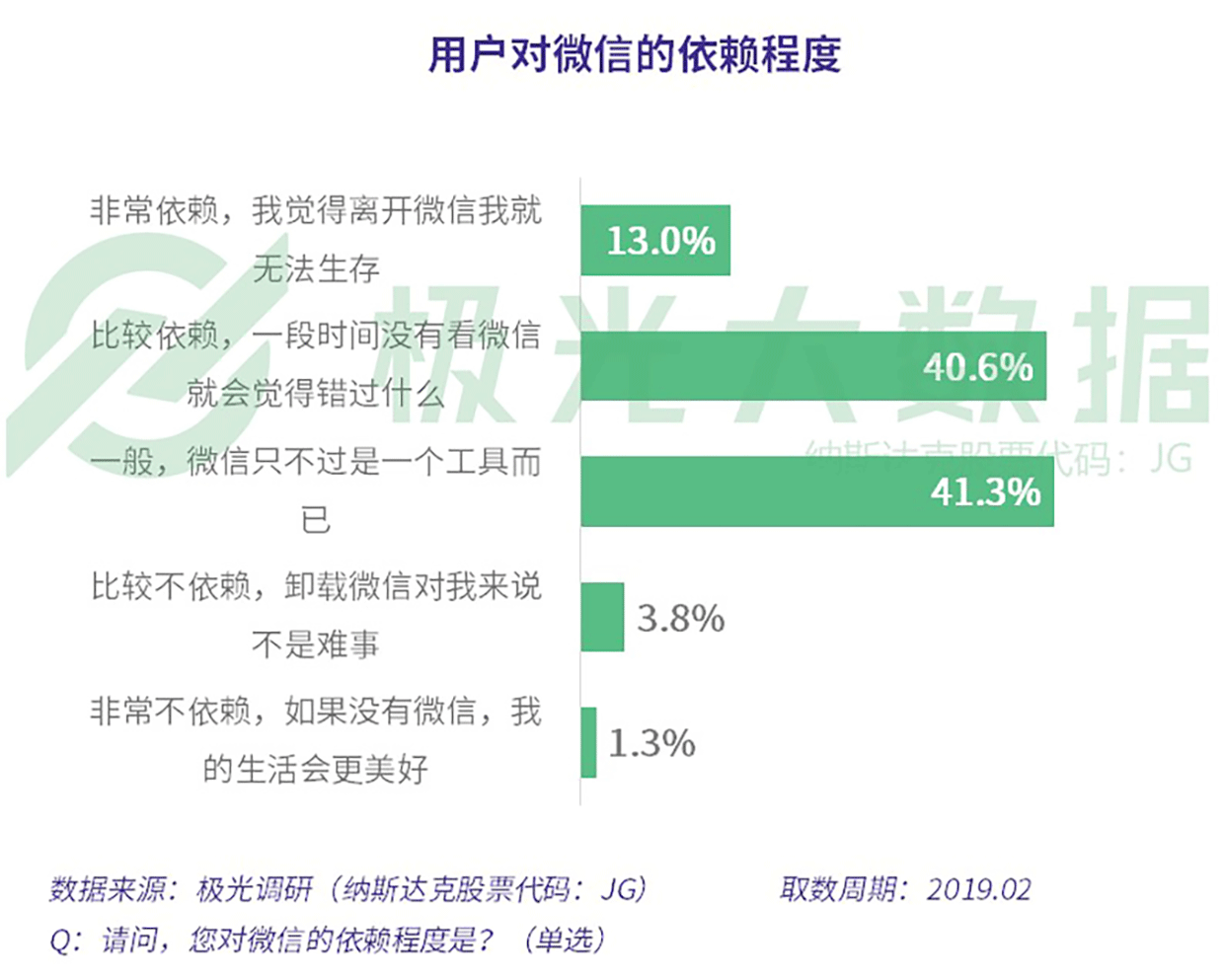 极光大数据：2019年社交网络行业研究报告