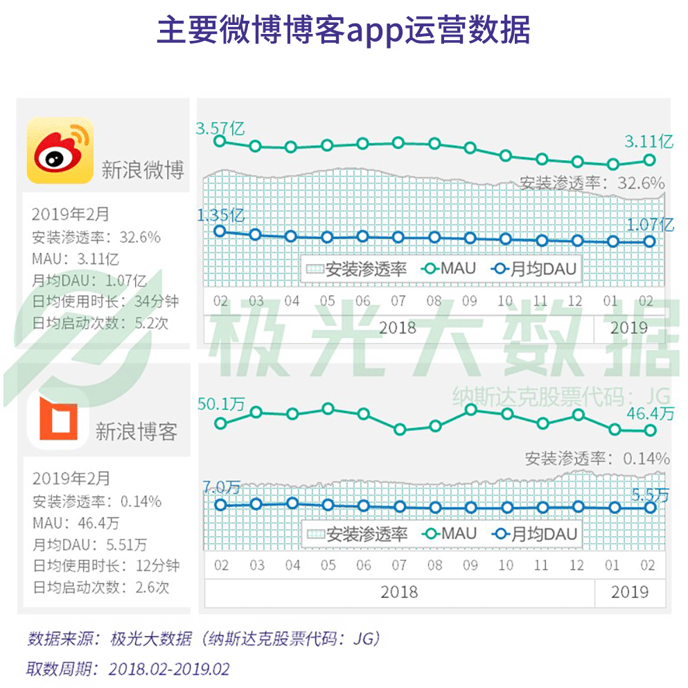 极光大数据：2019年社交网络行业研究报告