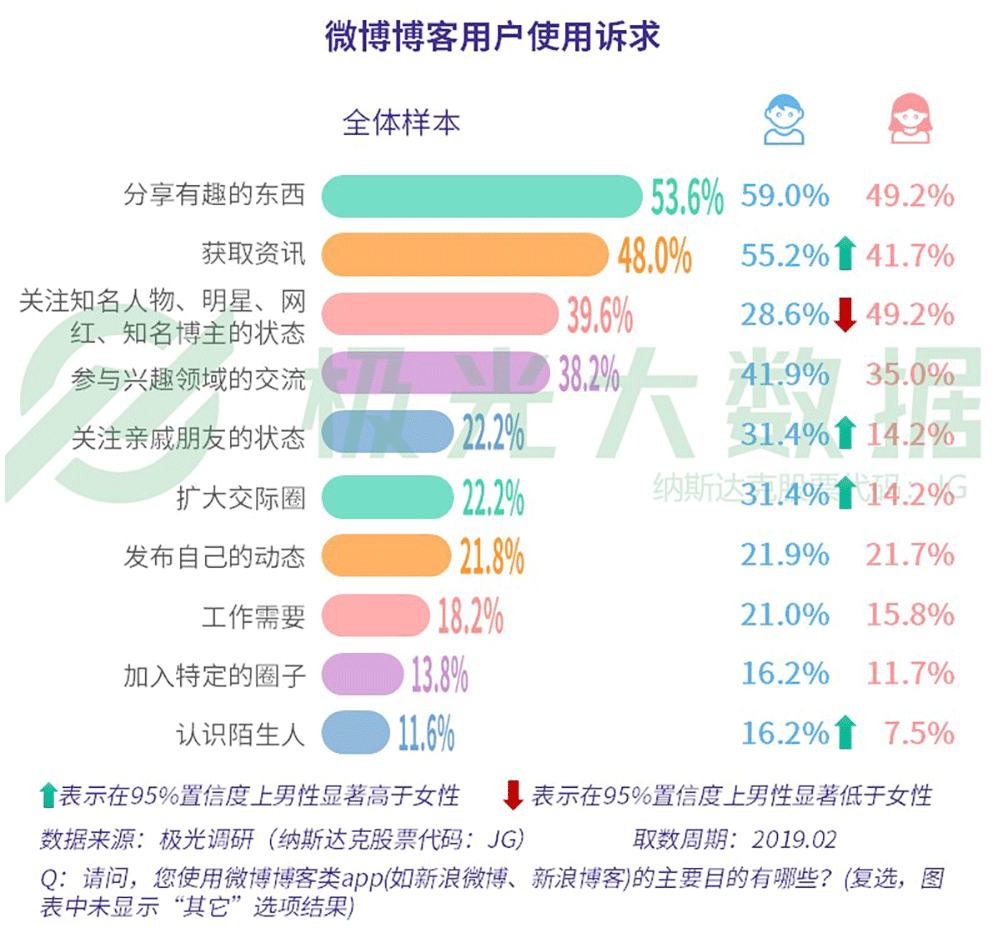 极光大数据：2019年社交网络行业研究报告