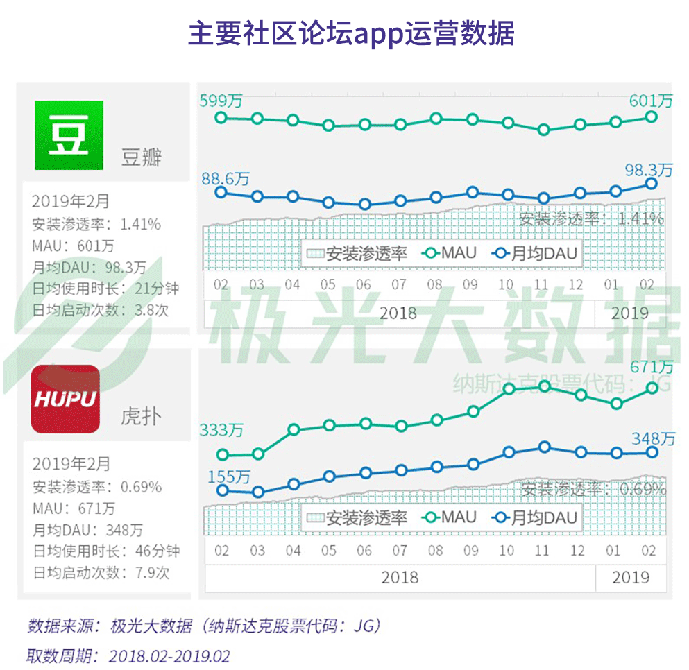 极光大数据：2019年社交网络行业研究报告