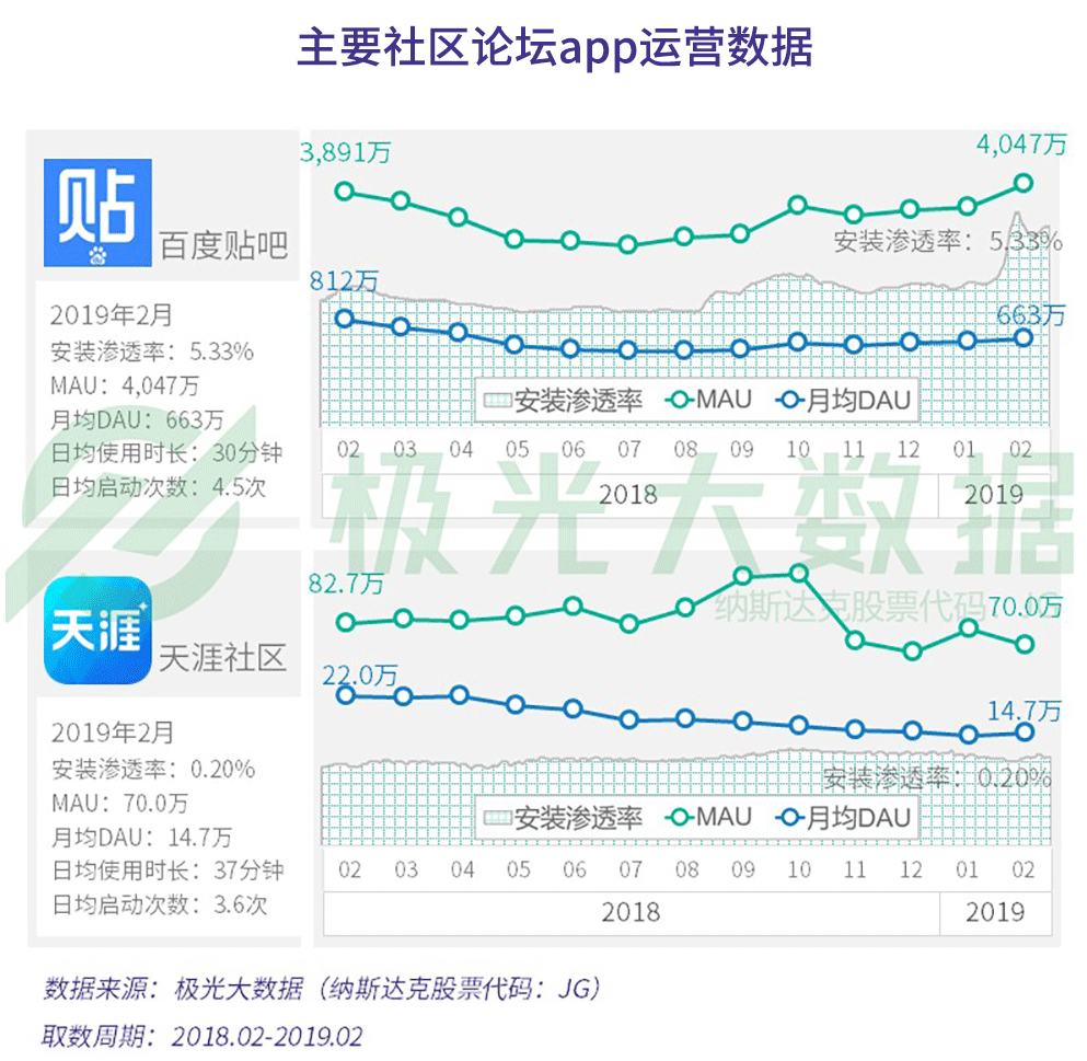 极光大数据：2019年社交网络行业研究报告