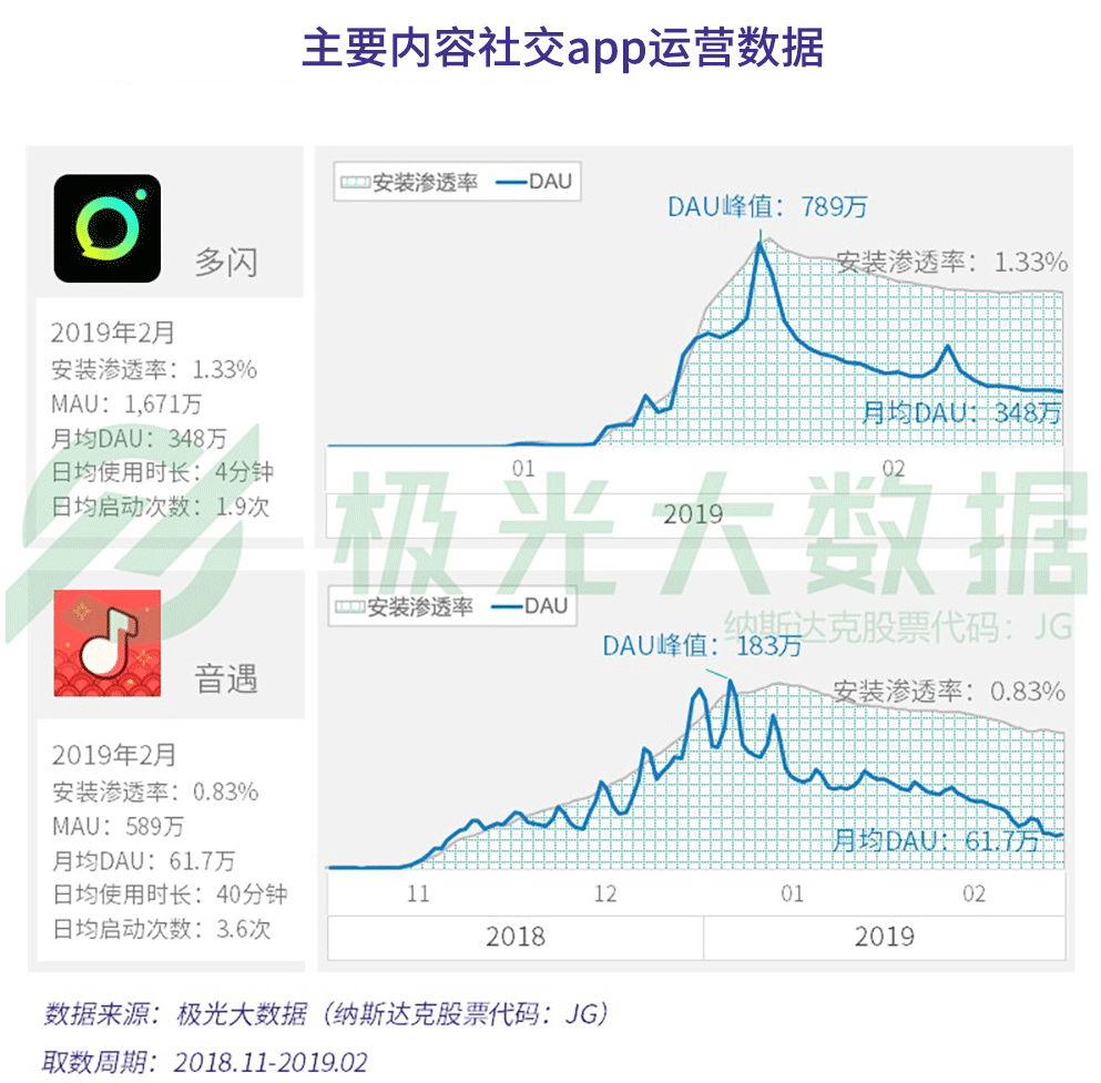 极光大数据：2019年社交网络行业研究报告