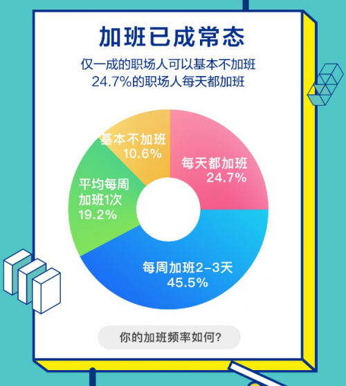 BOSS直聘&微博职场：2019职场人加班现状调查 三成受访者时薪低于20元