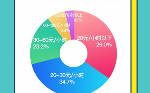 BOSS直聘&微博职场：2019职场人加班现状调查 三成受访者时薪低于20元