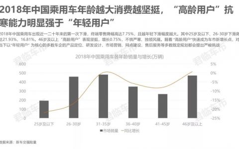 大数据分析：为什么年轻人不爱买车了？