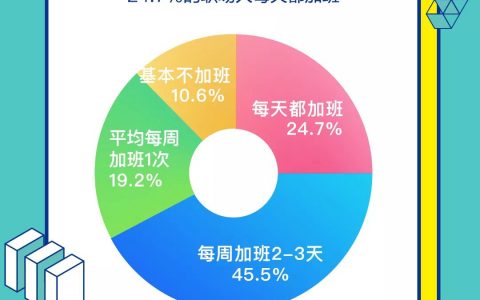 BOSS直聘：2019职场人加班现状调查报告