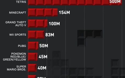 IGN：史上销量最高10大游戏 《俄罗斯方块》登顶