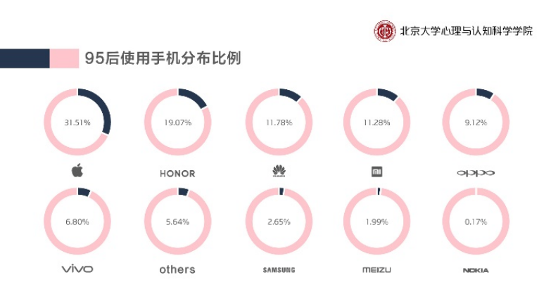 北京大学：95后手机价格平均为3662元