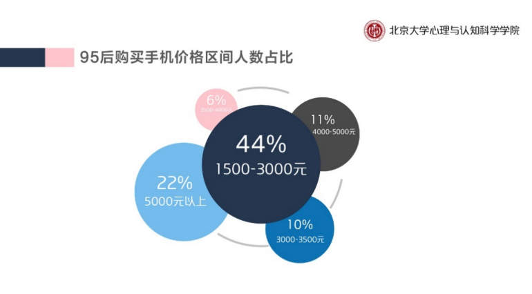 北京大学：95后手机价格平均为3662元