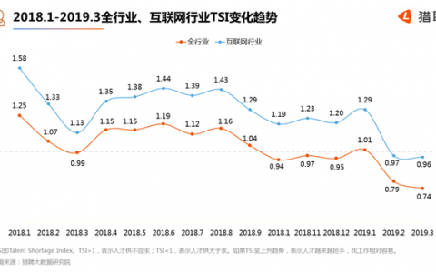 猎聘网：2019年Q1中高端人才报告 平均年薪为26.38万元