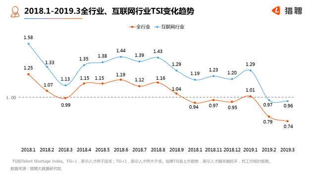 猎聘网：2019年Q1中高端人才报告 平均年薪为26.38万元