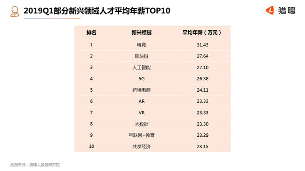 猎聘网：2019年Q1中高端人才报告 平均年薪为26.38万元