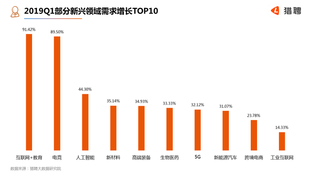 猎聘网：2019年Q1中高端人才报告 平均年薪为26.38万元