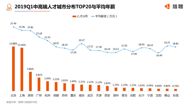 猎聘网：2019年Q1中高端人才报告 平均年薪为26.38万元