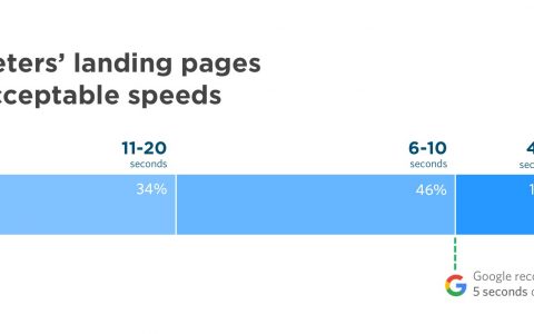 Unbounce：70%的消费者承认页面加载速度会影响网络购物决策