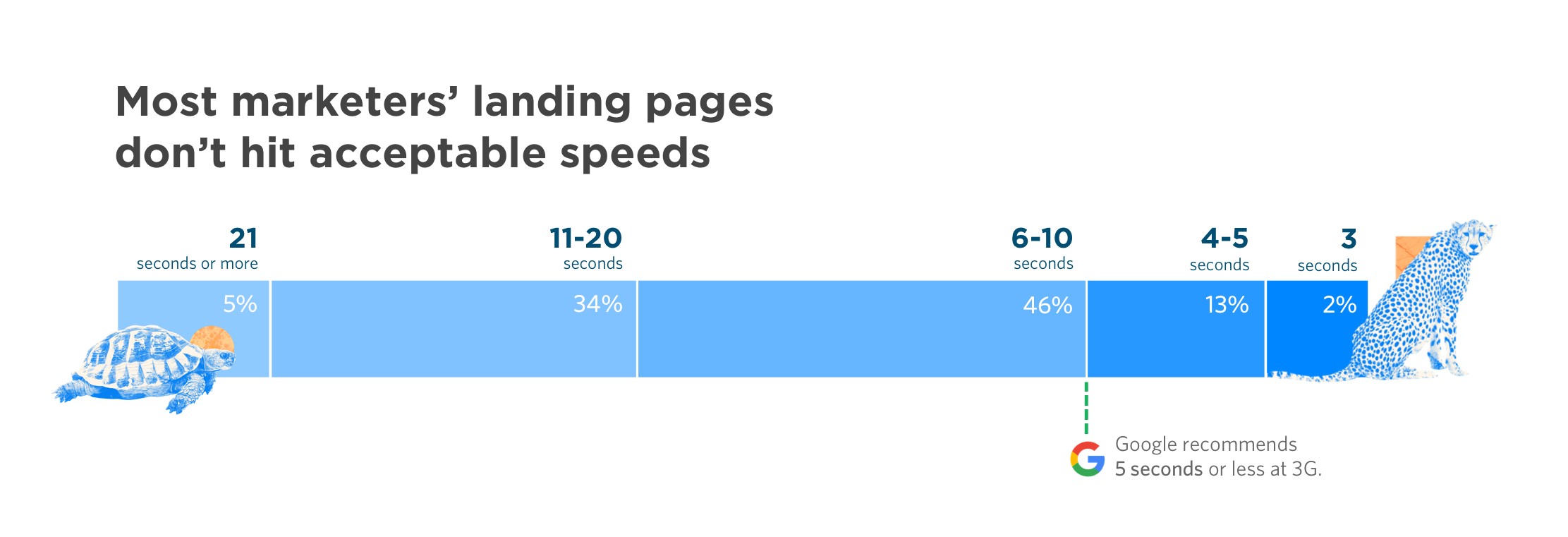 Unbounce：70%的消费者承认页面加载速度会影响网络购物决策