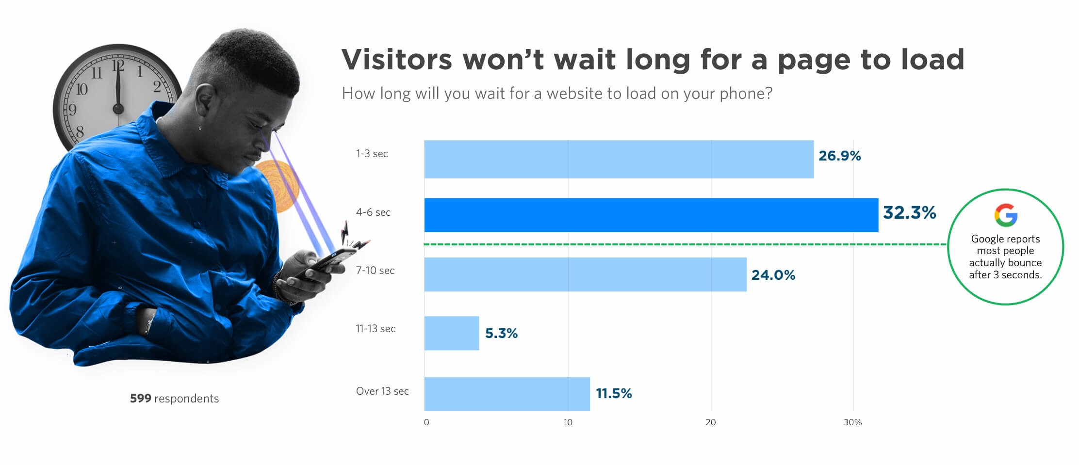 Unbounce：70%的消费者承认页面加载速度会影响网络购物决策