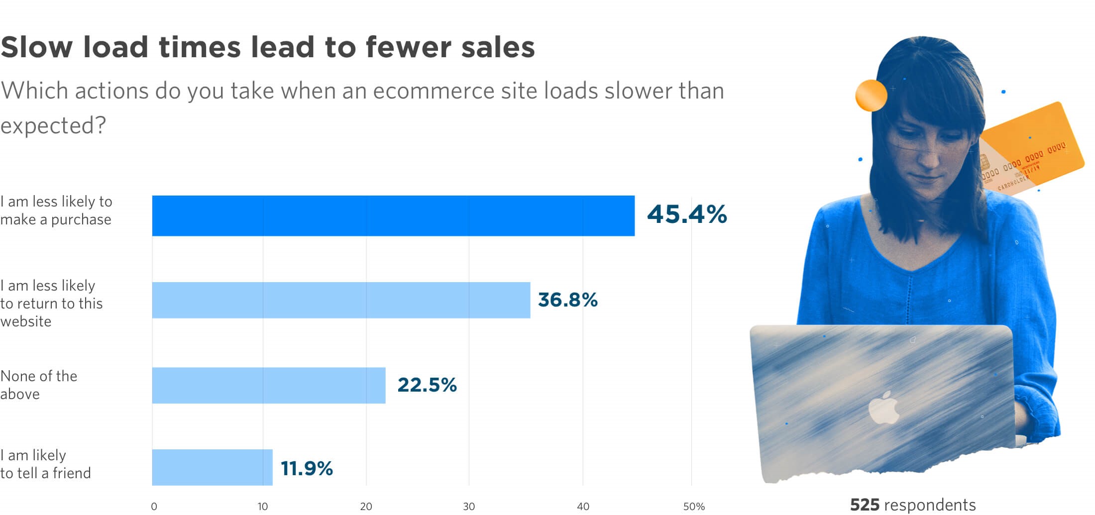 Unbounce：70%的消费者承认页面加载速度会影响网络购物决策