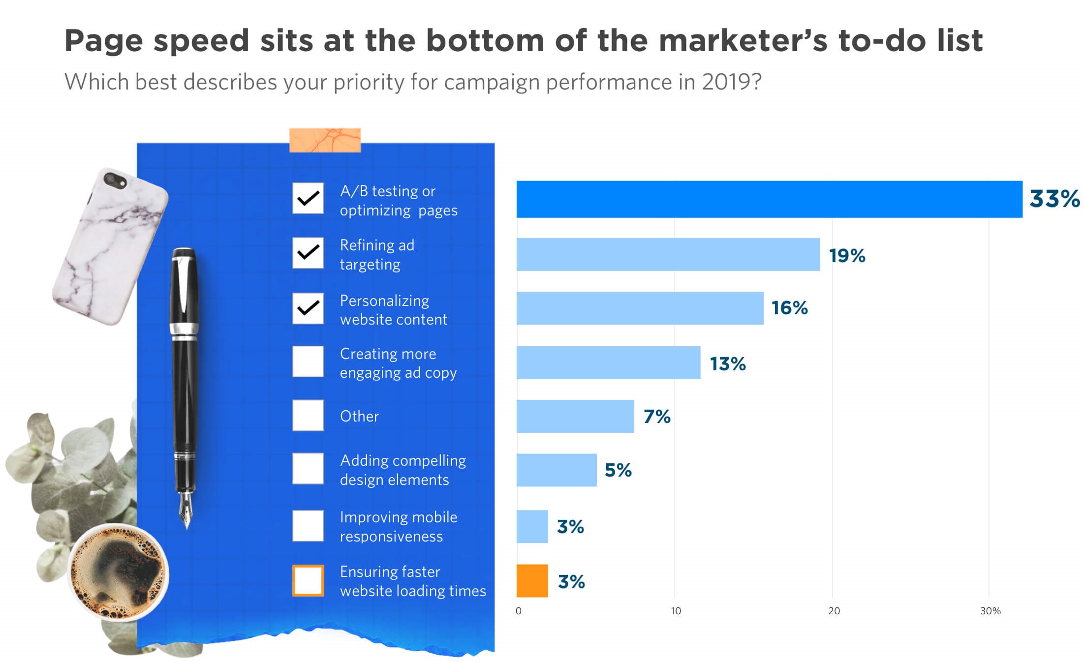 Unbounce：70%的消费者承认页面加载速度会影响网络购物决策
