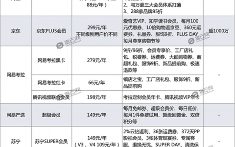 电商：抓住那个会员