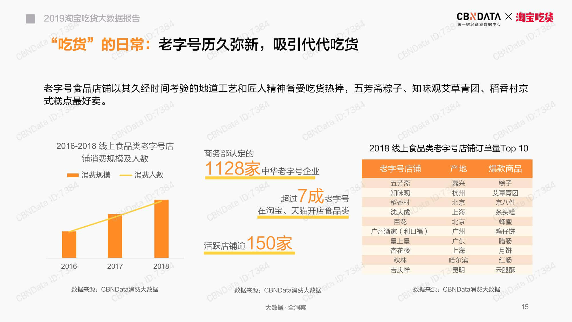 CBNData：2019淘宝吃货大数据报告