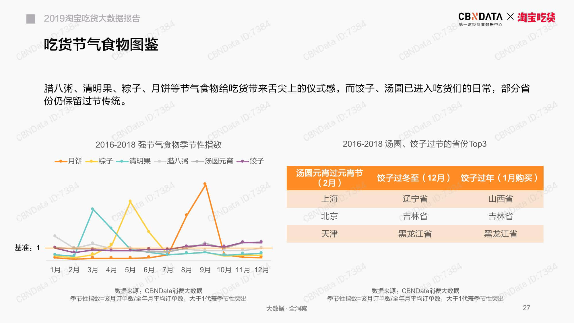 CBNData：2019淘宝吃货大数据报告