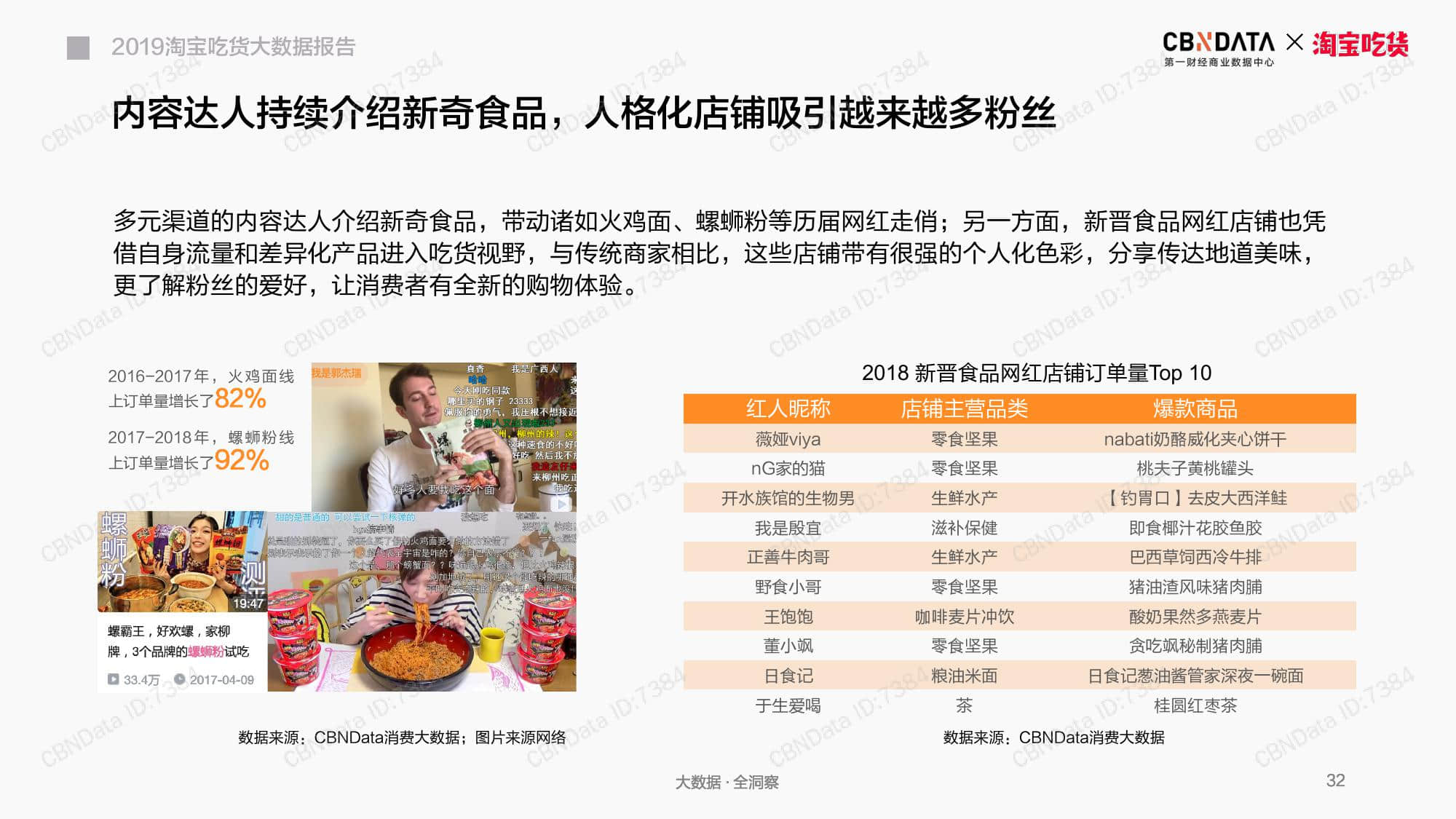 CBNData：2019淘宝吃货大数据报告