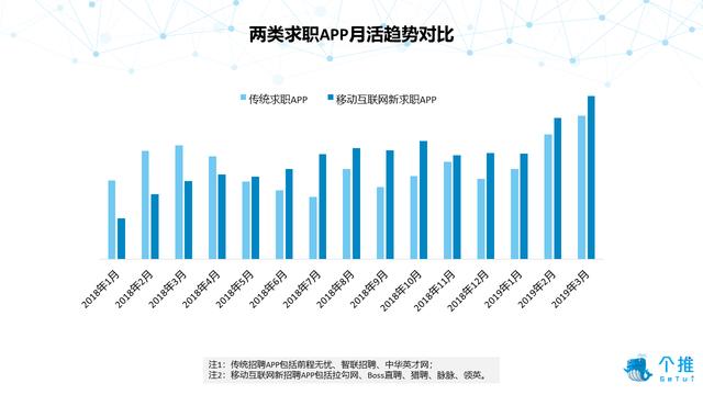 个推大数据：2019年求职类APP数据洞察