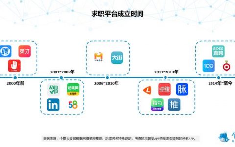 个推大数据：2019年求职类APP数据洞察