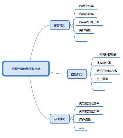 内容平台的剩余流量如何经营？