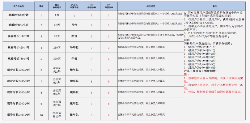 鸟哥笔记,用户运营,懒懒羊羊,用户运营,成长体系,方案