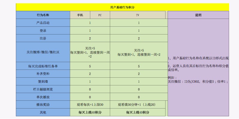 鸟哥笔记,用户运营,懒懒羊羊,用户运营,成长体系,方案