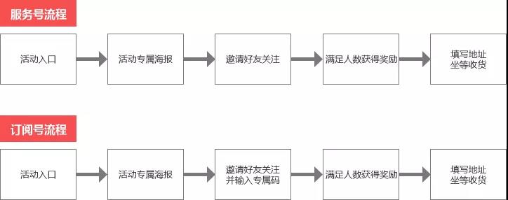 增长神器：如何通过任务宝裂变，快速涨粉10万？