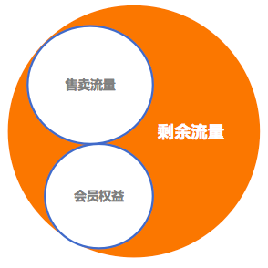 内容平台的剩余流量如何经营？