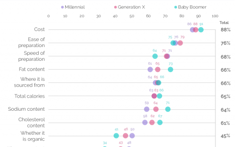 YouGov：88%的美国人购买食品时将成本作为第一要素