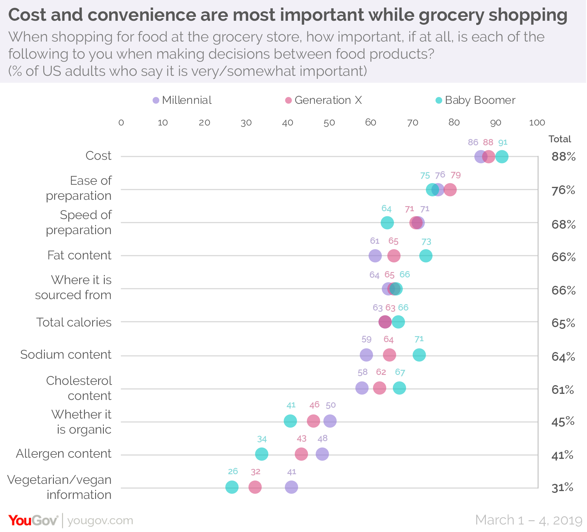 YouGov：88%的美国人购买食品时将成本作为第一要素