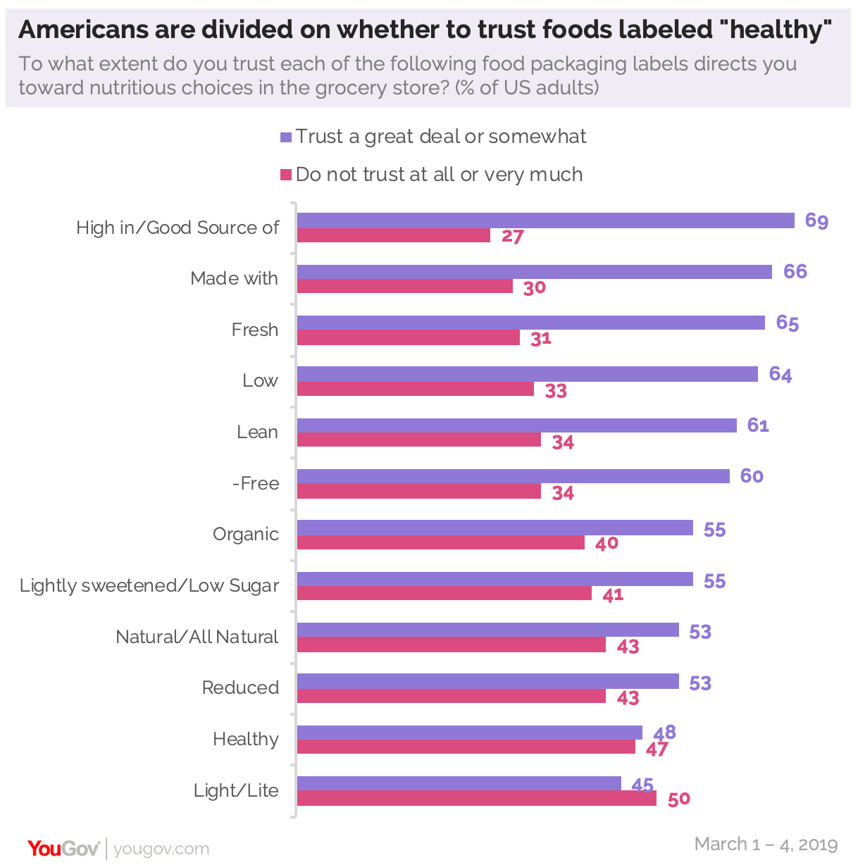 YouGov：88%的美国人购买食品时将成本作为第一要素