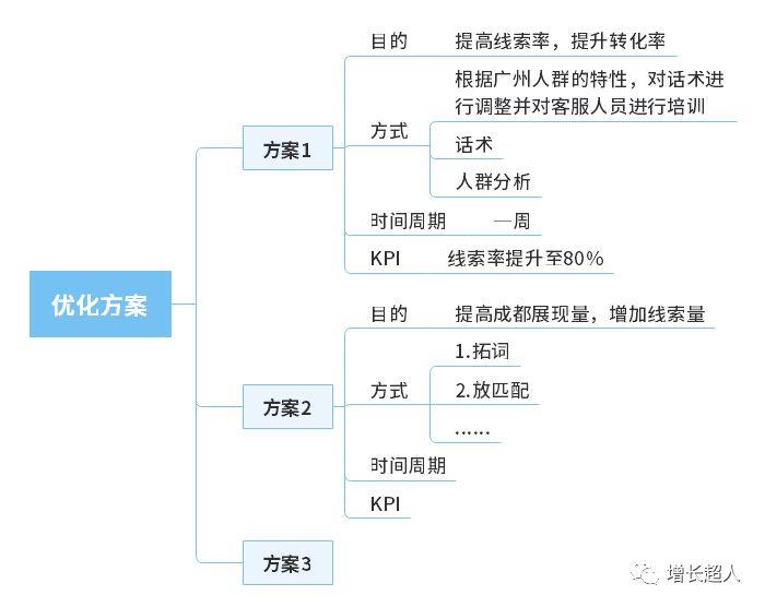 干货 | 顶级广告优化师必备的数据分析思维