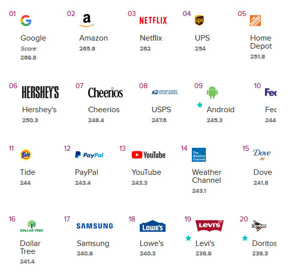 Morning Consult：亚马逊是美国人最喜爱的品牌