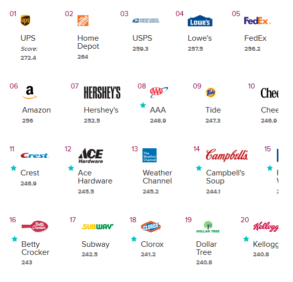 Morning Consult：亚马逊是美国人最喜爱的品牌