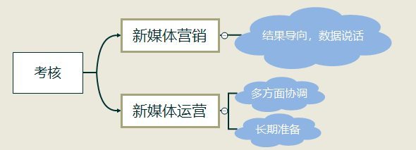 新媒体运营是否就是新媒体营销？